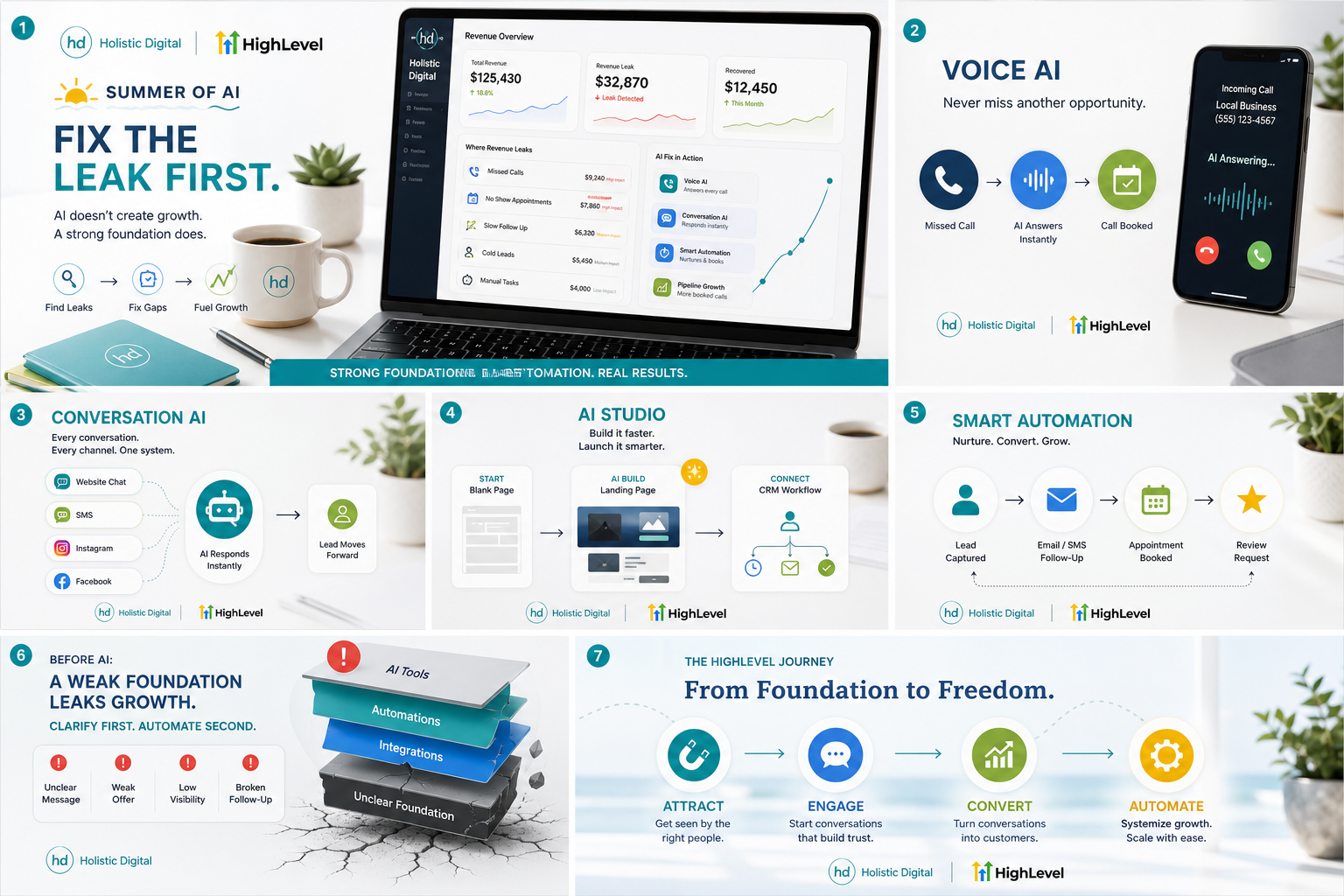 Marketing Execution: Turn Strategy Into Systems That Work 5 HighLevel automation workflow graphic showing AI connected to CRM follow-up and lead nurturing steps.